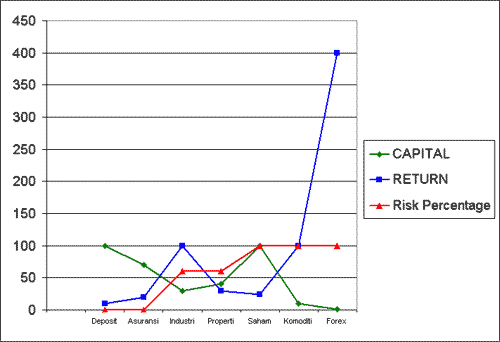 perbandingan investasi